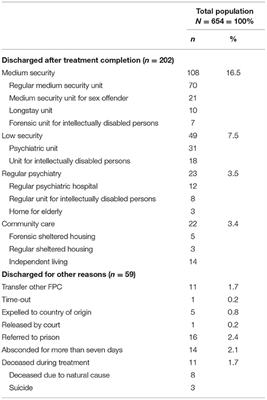 High Security Settings in Flanders: An Analysis of Discharged and Long-Term Forensic Psychiatric Patients